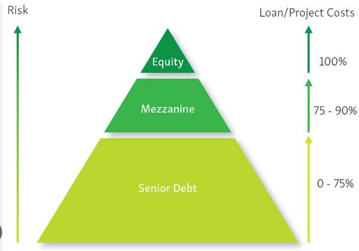 what is mezzanine debt